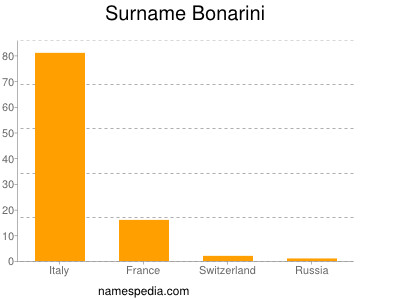 Familiennamen Bonarini