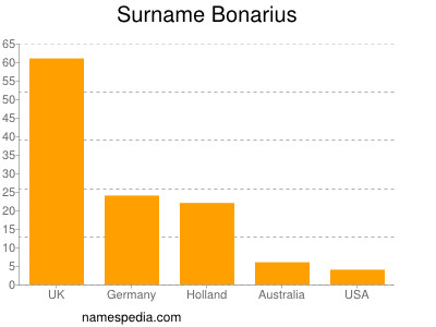 Familiennamen Bonarius