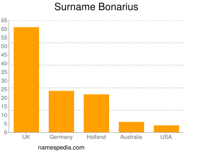 nom Bonarius