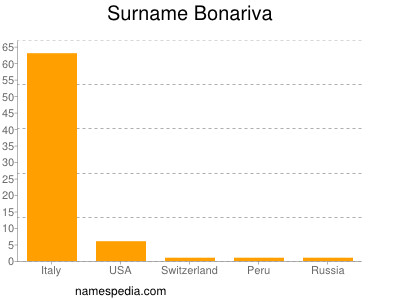 Familiennamen Bonariva