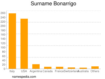 Familiennamen Bonarrigo