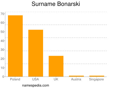 Familiennamen Bonarski