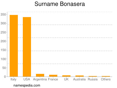 Familiennamen Bonasera