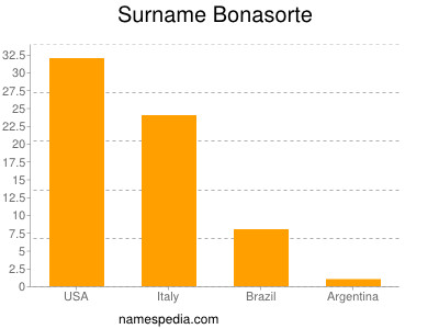Surname Bonasorte