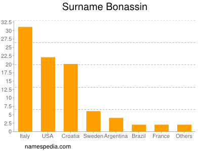 Familiennamen Bonassin