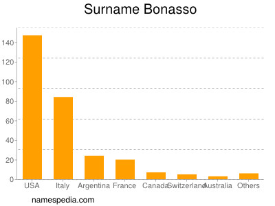 Familiennamen Bonasso