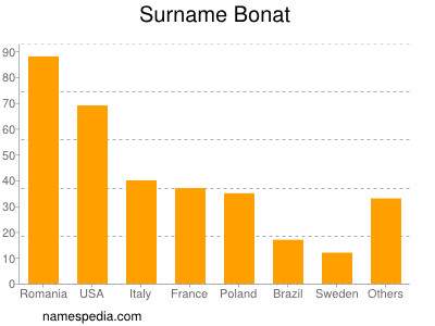 Familiennamen Bonat