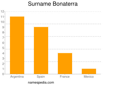 Surname Bonaterra