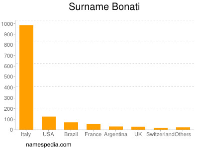 Familiennamen Bonati