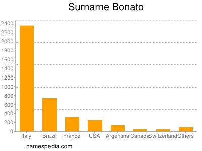 Familiennamen Bonato