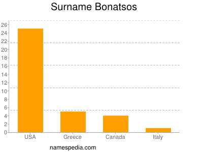 Familiennamen Bonatsos