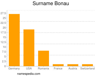 Familiennamen Bonau