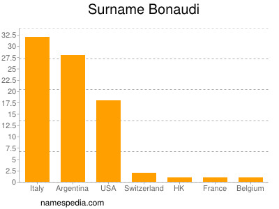Familiennamen Bonaudi