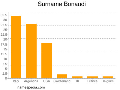 nom Bonaudi