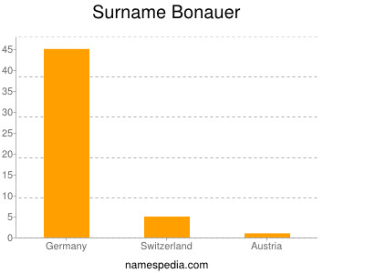 Familiennamen Bonauer