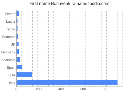 Vornamen Bonaventura