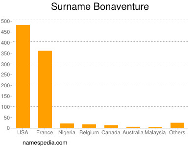 nom Bonaventure