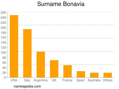 Familiennamen Bonavia