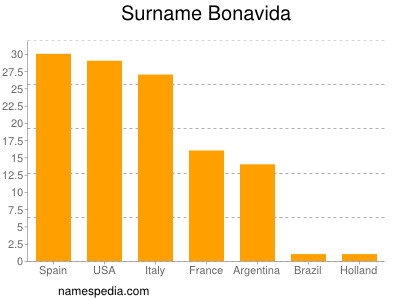 Familiennamen Bonavida