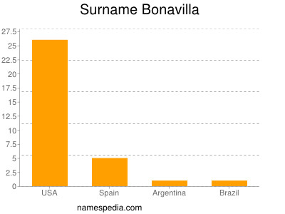 Familiennamen Bonavilla