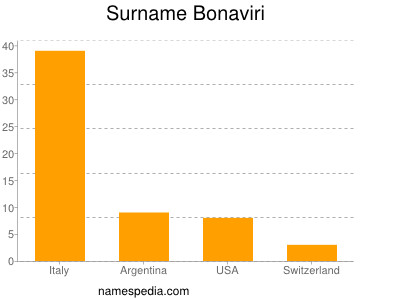 nom Bonaviri