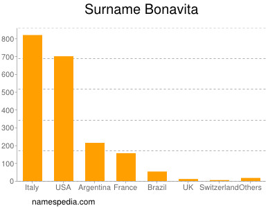Familiennamen Bonavita
