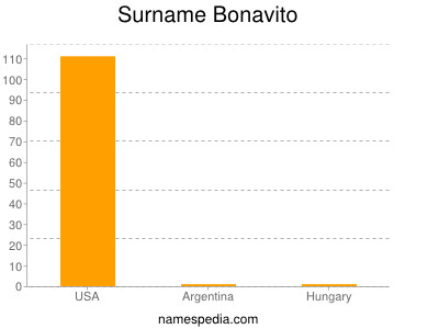 Surname Bonavito