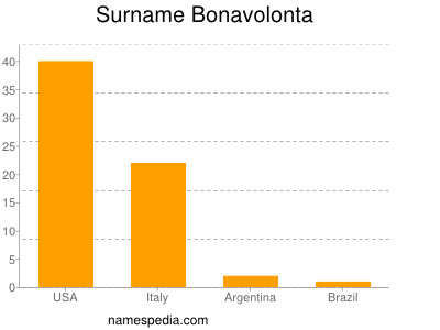 nom Bonavolonta