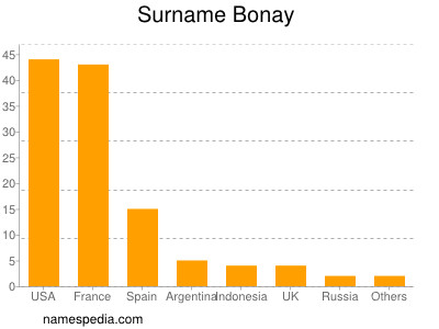 Familiennamen Bonay