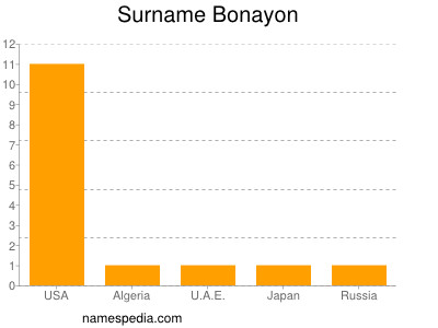 Familiennamen Bonayon