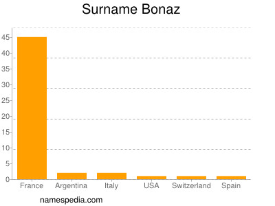 nom Bonaz