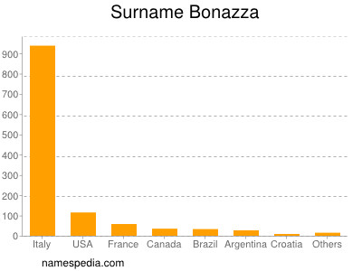Surname Bonazza