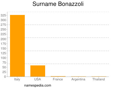 Surname Bonazzoli