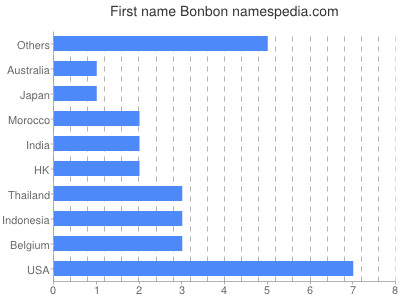 Given name Bonbon