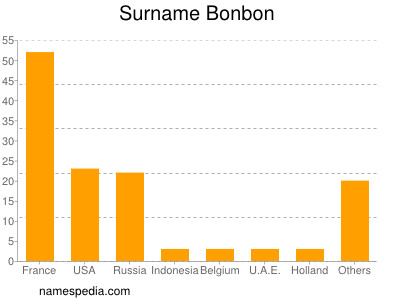 Surname Bonbon