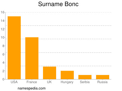 Surname Bonc
