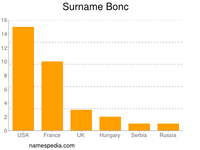 Familiennamen Bonc