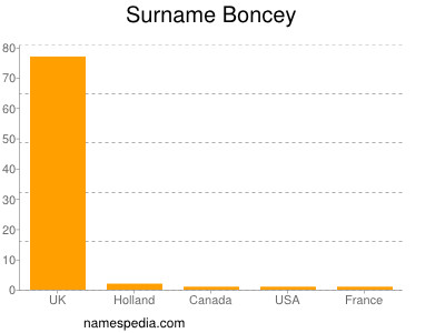 Familiennamen Boncey