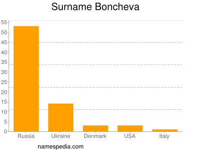 Familiennamen Boncheva