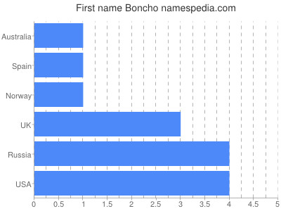 Vornamen Boncho