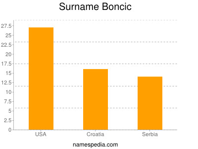 Familiennamen Boncic