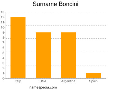 Familiennamen Boncini