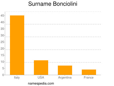 Surname Bonciolini