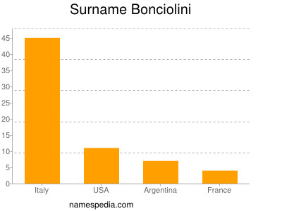 nom Bonciolini