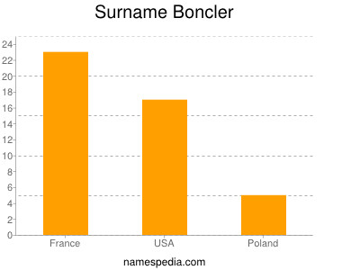 Familiennamen Boncler