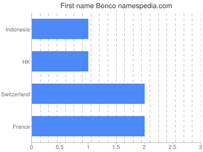 Vornamen Bonco