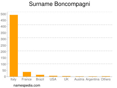 Familiennamen Boncompagni