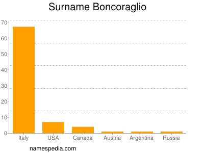 Surname Boncoraglio