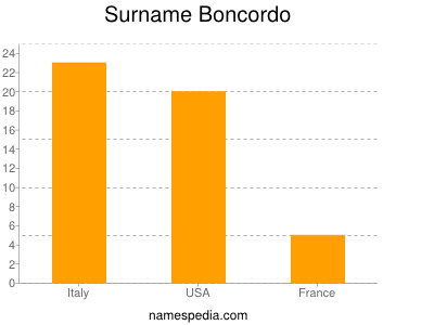 Familiennamen Boncordo