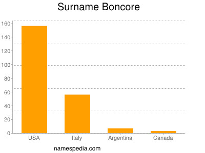 Familiennamen Boncore